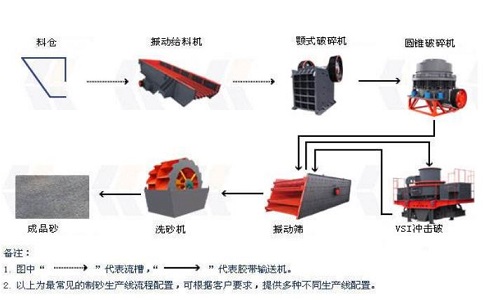 制砂生產(chǎn)線設備如何降低成本，提高產(chǎn)量？